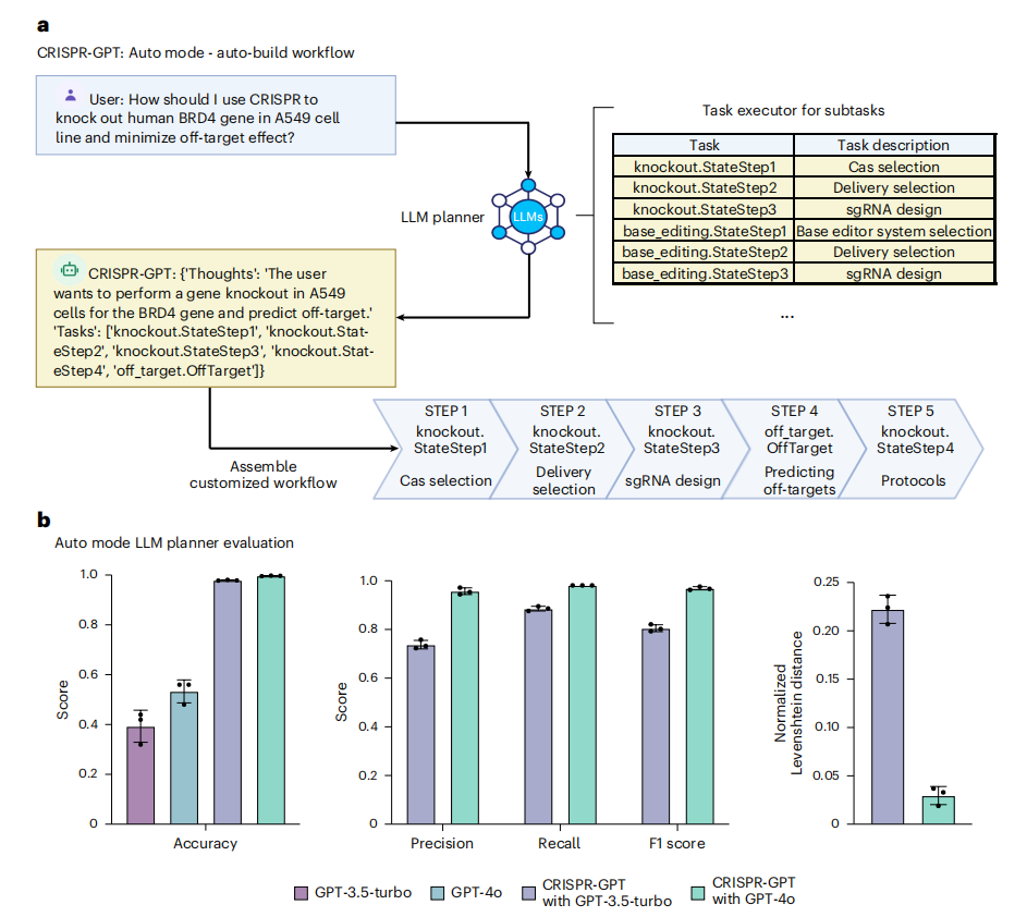 Task decomposition and experimental planning in CRISPR-GPT auto mode, with performance evaluation