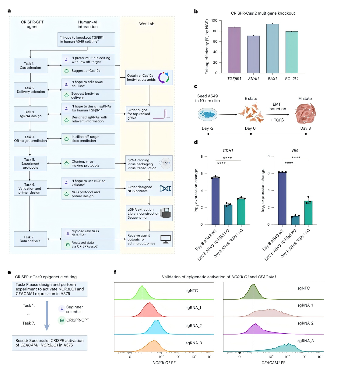 CRISPR-GPT enables automation of gene-editing research and experimental tasks