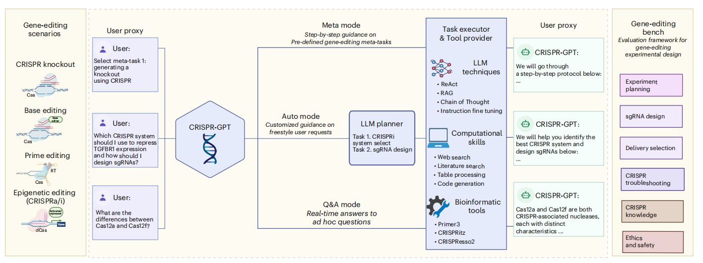 Overview of CRISPR-GPT