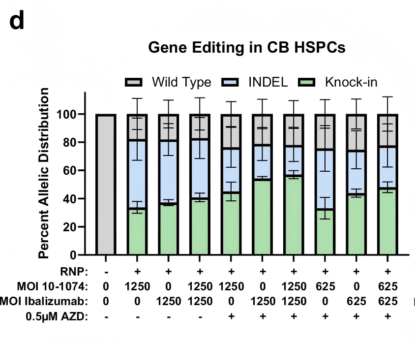 Inhibition of viral entry by edited cells under infection with different HIV subtypes