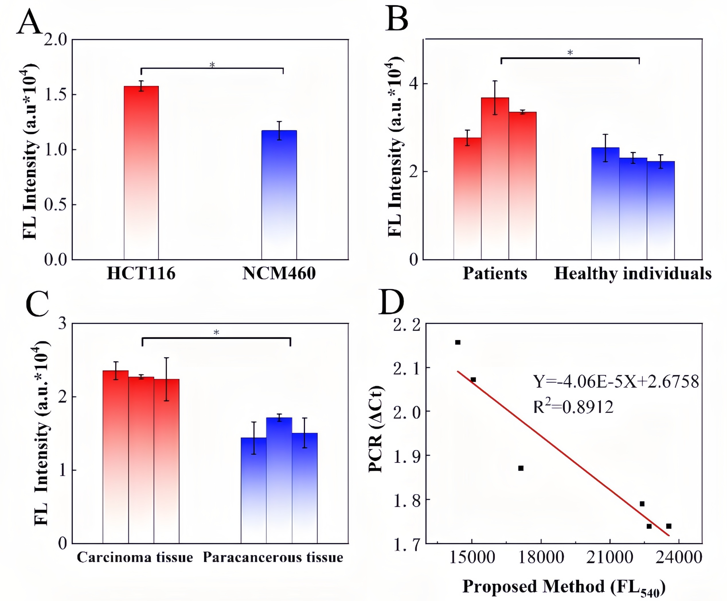 Detection results of clinical samples