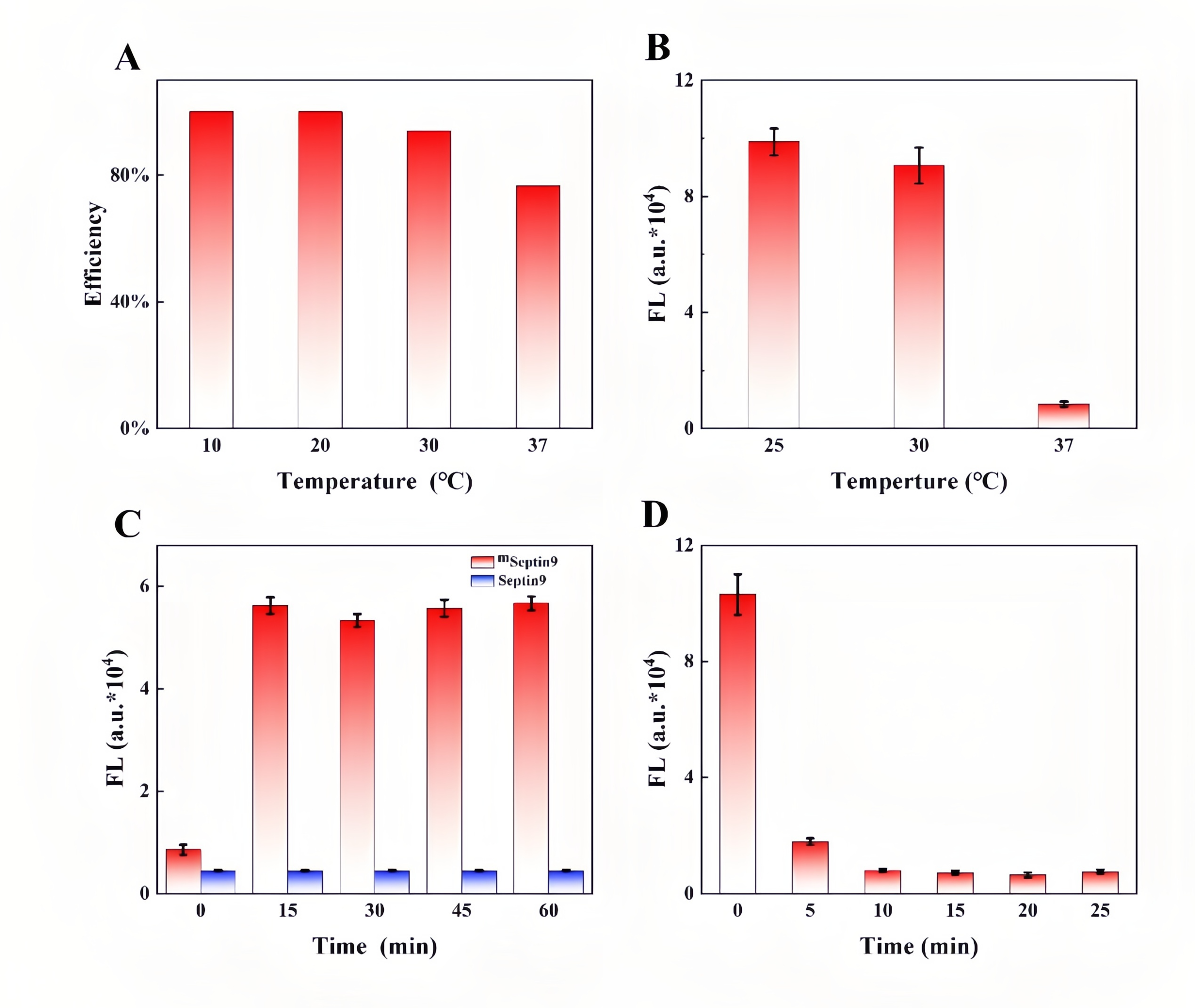 Optimization results of reaction conditions